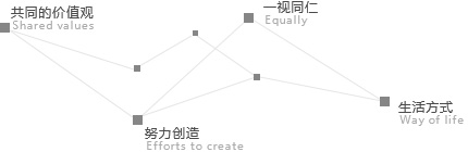 而谈到思佩博对内的经营理念，不妨以负责人朱总创业之初自我询问的问题来作说明；「什么样的人是最好的员工？」答案便是「老板与志工」。也因此，他努力创造一个让同仁感觉到可以成为志工、 自己当老板的环境。<br>
让每一个思佩博人相信，工作的意义，是为自己而做。 让工作成为一种生活方式，这正是两年佩博人共同的价值观。 
                